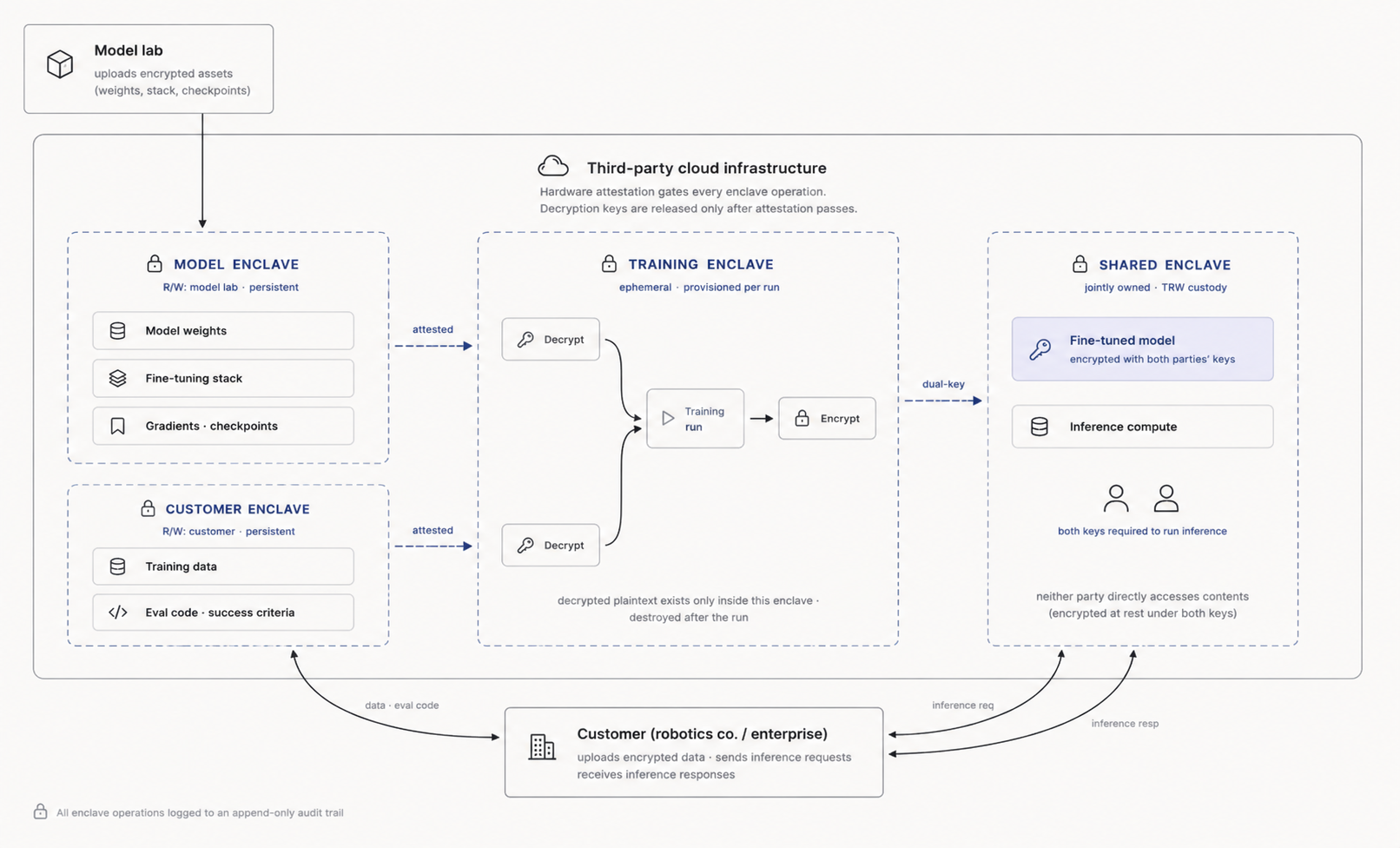 Three-enclave architecture: Model enclave, Training enclave, and Shared enclave wrapped by third-party cloud infrastructure