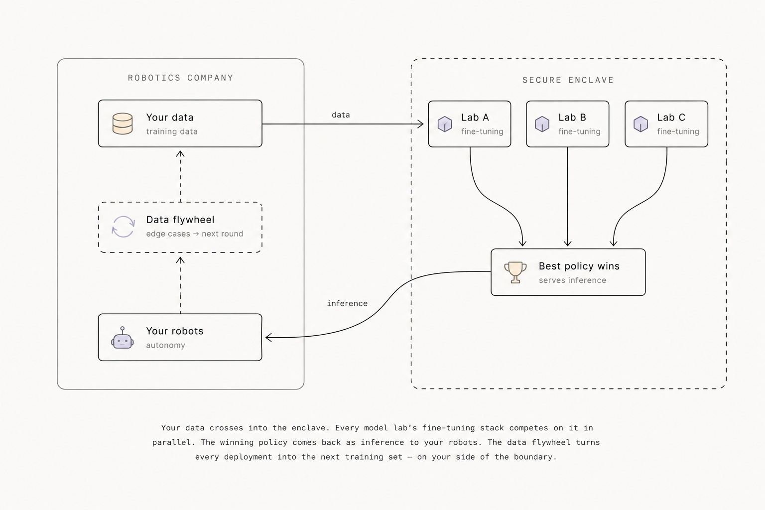 Evaluation inside the enclave — architecture diagram