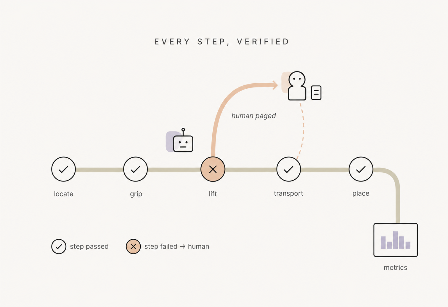 A 5-step verification track where a failed step escalates to a human supervisor, with metrics reported at the end